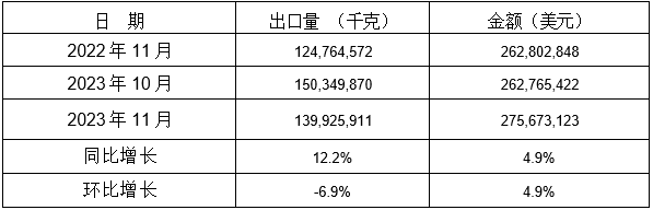 表 3：2023年11月同比、環(huán)比出口情況
