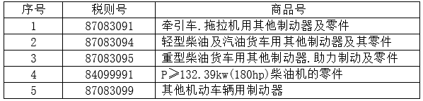 表 4：5個(gè)稅則號汽車零部件