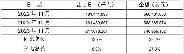 表 6：2023年11月同比、環(huán)比出口情況
