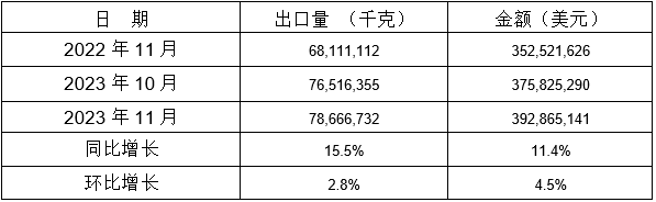 表 8：2023年11月同比、環(huán)比出口情況
