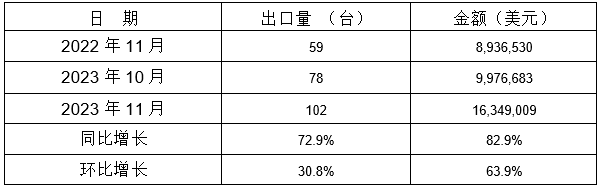 表 10：2023年11月同比、環(huán)比出口情況