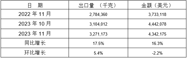 表 12：2023年11月同比、環(huán)比出口情況