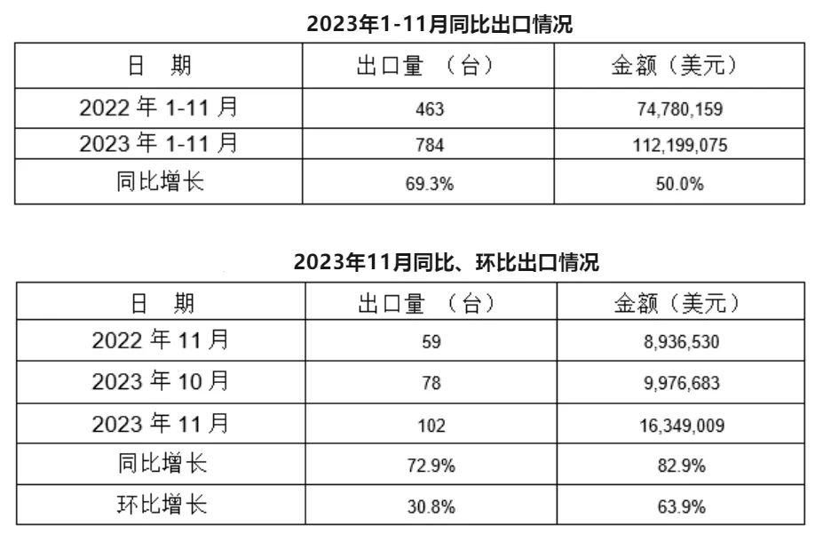 11月，我國冷室壓鑄機出口102臺，同比增長72.9%，環(huán)比增長30.8%