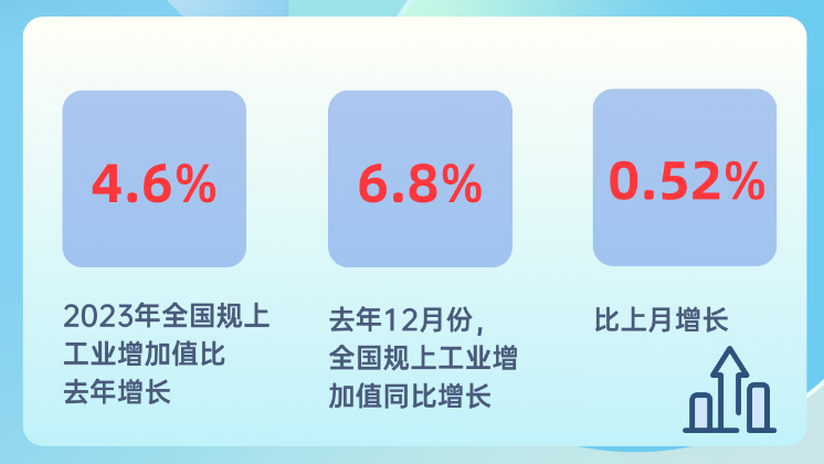 制造業(yè)增加值達(dá)33.5萬億元，連續(xù)14年居世界首位