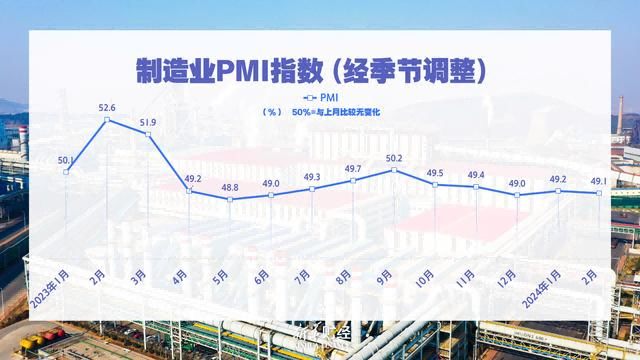 中國2月份制造業(yè)PMI略降 經(jīng)濟延續(xù)恢復(fù)態(tài)勢