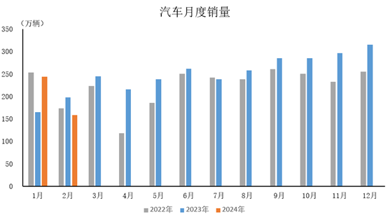 2月中國汽車市場受春節(jié)影響產(chǎn)銷下滑，新能源板塊顯現(xiàn)韌性