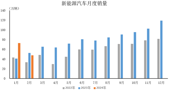 2024年2月，新能源汽車產(chǎn)銷分別完成46.4萬輛和47.7萬輛