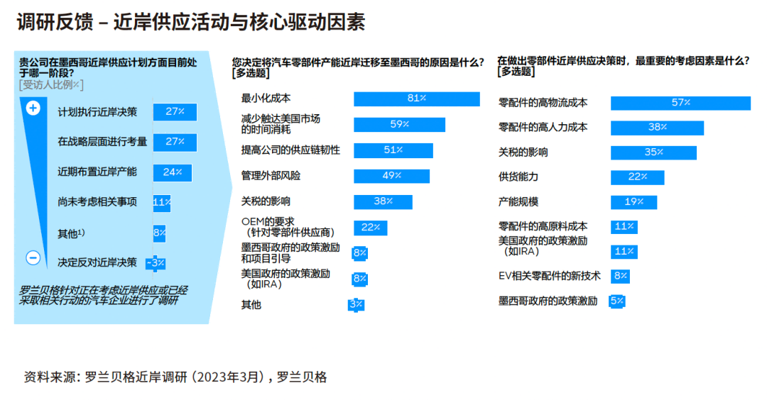 78%的受訪企業(yè)已經(jīng)執(zhí)行、正在進(jìn)行或正在評(píng)估建立墨西哥近岸供應(yīng)中心的相關(guān)舉措