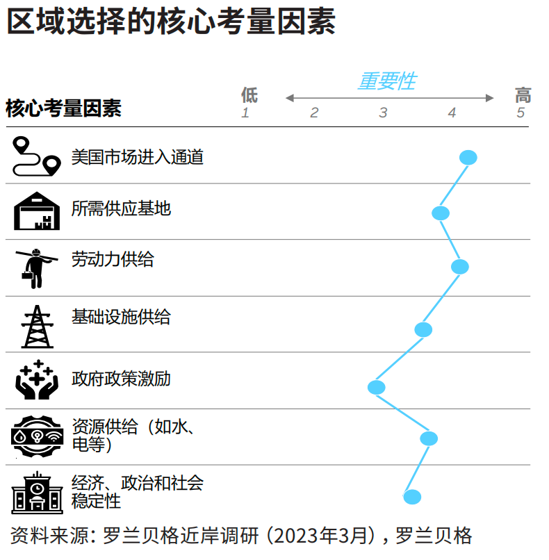 物流、勞動(dòng)力和土地供應(yīng)成為企業(yè)墨西哥建廠選址的首要考慮要素