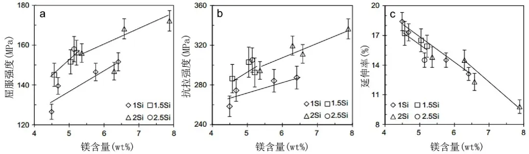 Mg、Si含量對(duì)Al-Mg-Si壓鑄鋁合金鑄態(tài)力學(xué)性能的影響