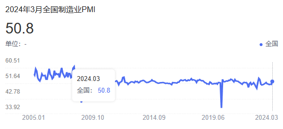3月制造業(yè)PMI達(dá)50.8%，重返擴張區(qū)間