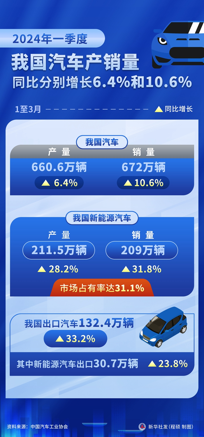 中國(guó)一季度汽車產(chǎn)銷量均超660萬輛 中國(guó)一季度汽車產(chǎn)銷量均超660萬輛
