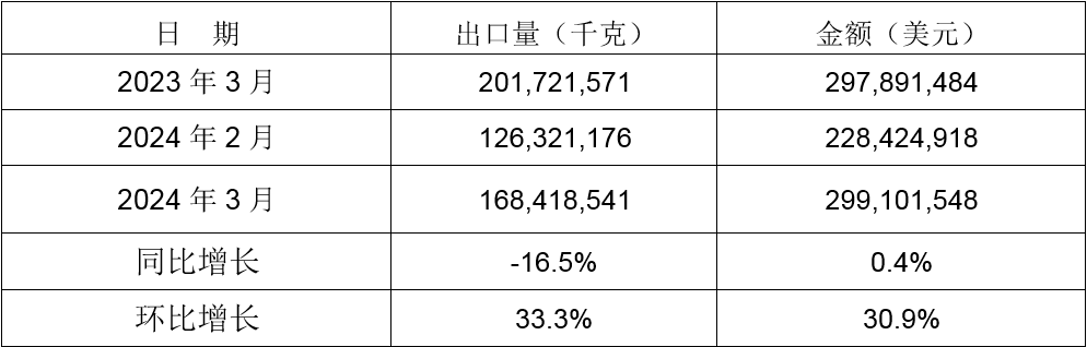 2024年3月同比、環(huán)比出口情況