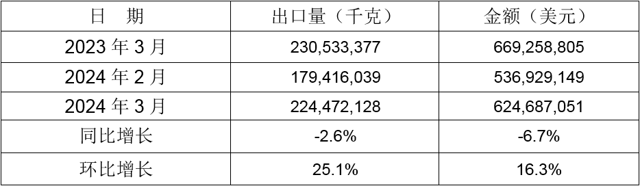 2024年3月同比、環(huán)比出口情況