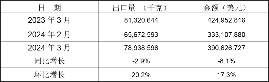 2024年3月同比、環(huán)比出口情況