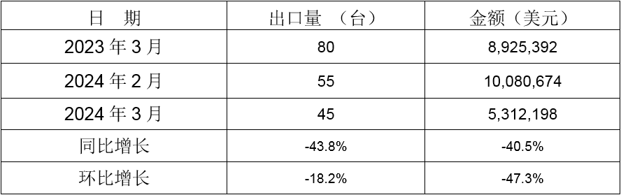 2024年3月同比、環(huán)比出口情況