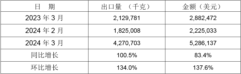 2024年3月同比、環(huán)比出口情況