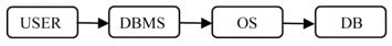 數(shù)據(jù)庫系統(tǒng)安全模型