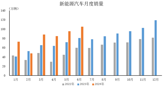 6月新能源汽車市占率超四成