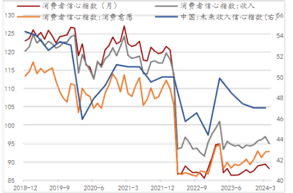 居民消費信心尚未修復，收入信心轉(zhuǎn)弱