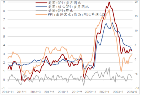 美國降息空間受限，大選牽動全球局勢