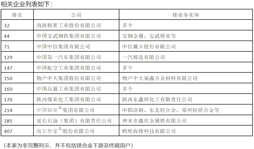 數(shù)十家世界500強企業(yè)進(jìn)入鎂產(chǎn)業(yè)