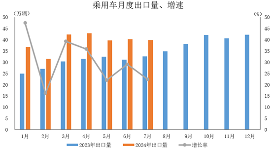 環(huán)比下降1%，同比增長22.4%。