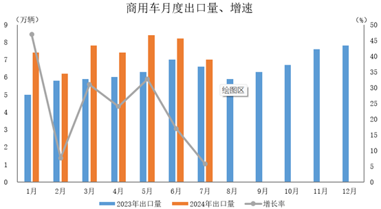 商用車出口52.4萬輛，同比增長22.6%。
