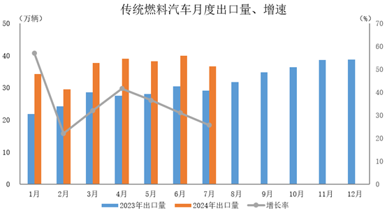 傳統(tǒng)燃料汽車出口36.6萬輛，環(huán)比下降8.3%