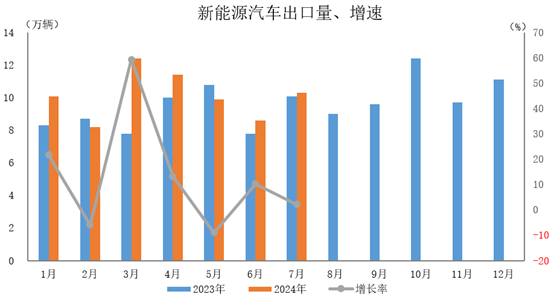 新能源汽車出口10.3萬輛，環(huán)比增長20.6%，同比增長2.2%。
