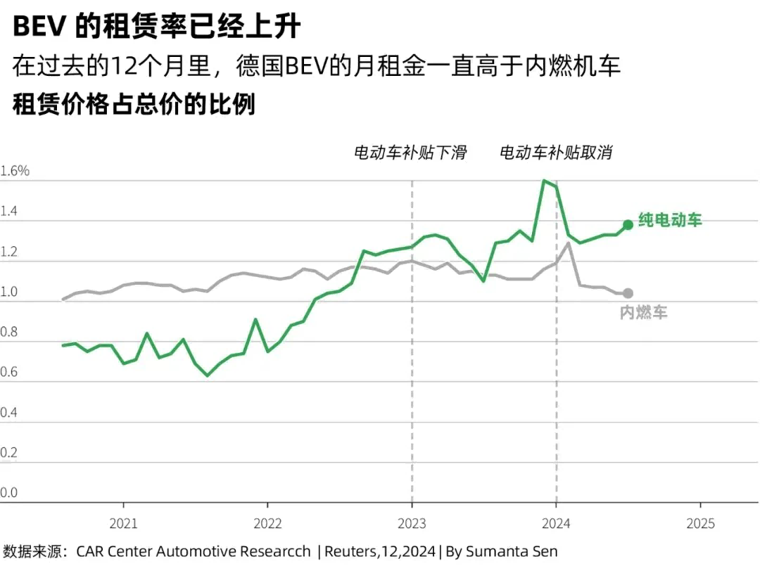 在過(guò)去的12個(gè)月里，德國(guó)BEV的月租金一直高于內(nèi)燃機(jī)車租賃價(jià)格占總價(jià)的比例