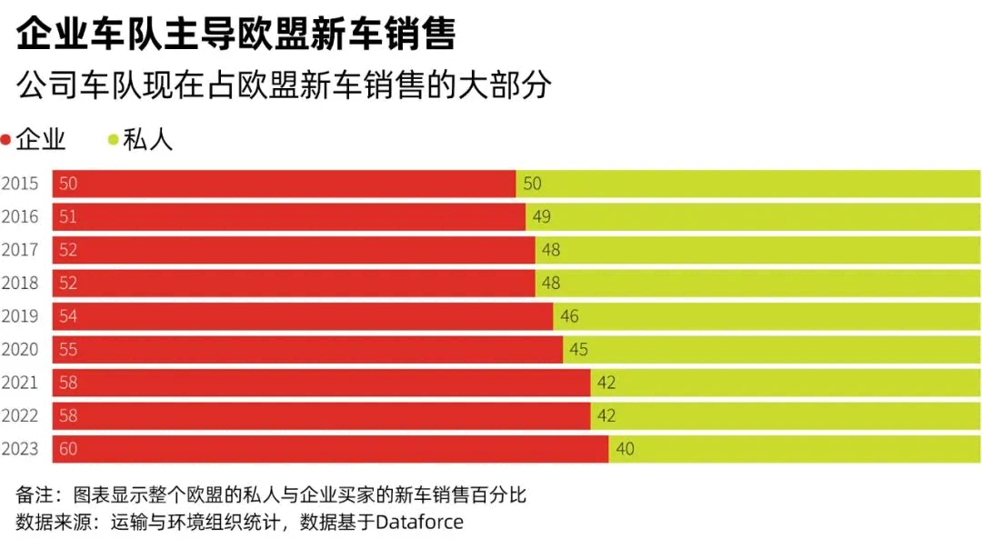 公司車隊(duì)現(xiàn)在占?xì)W盟新車銷售的大部分