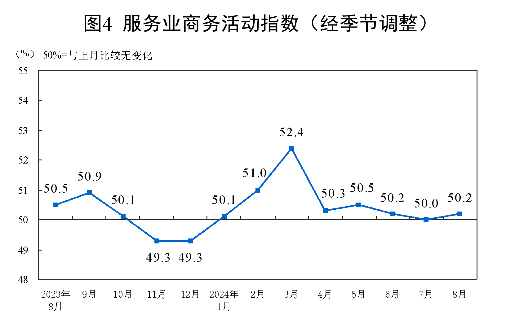 服務(wù)業(yè)商務(wù)活動(dòng)指數(shù)