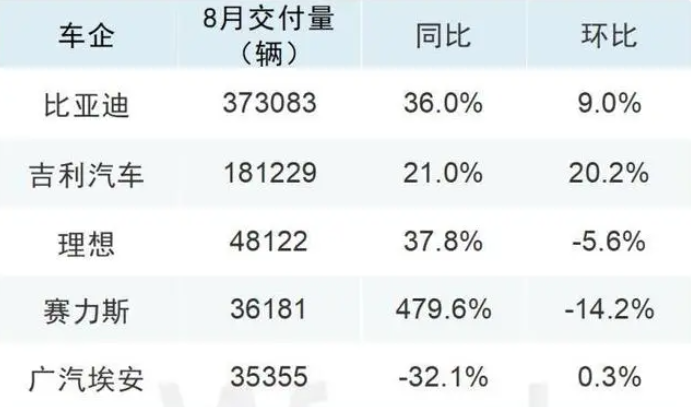 8月車企成績單出爐，比亞迪再創(chuàng)新高