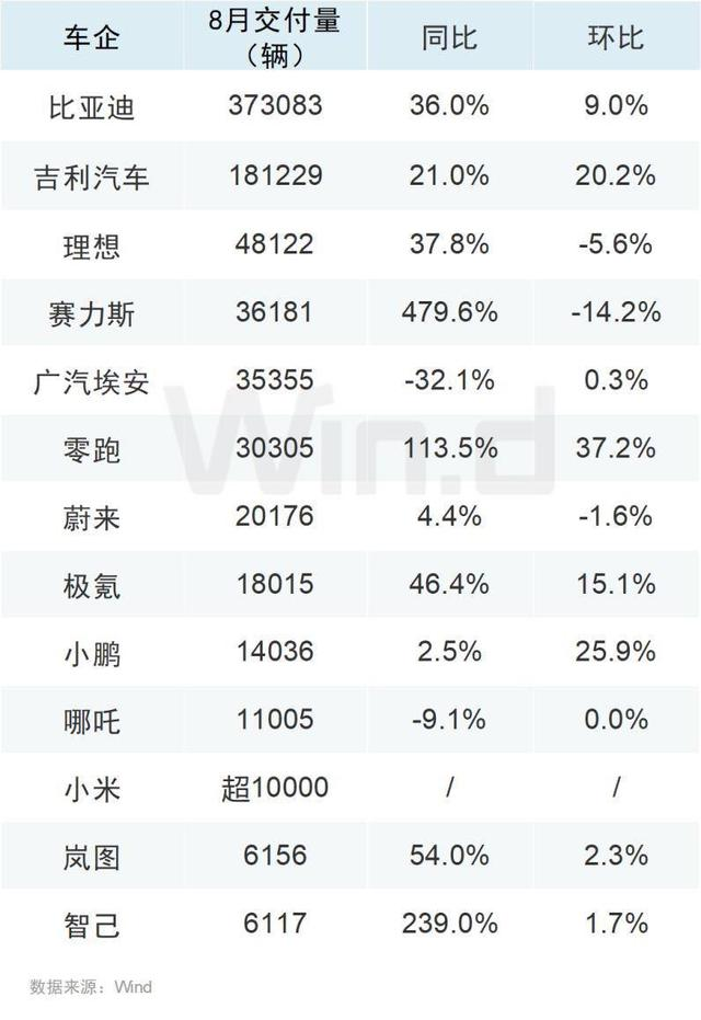 8月車企成績單出爐，比亞迪再創(chuàng)新高