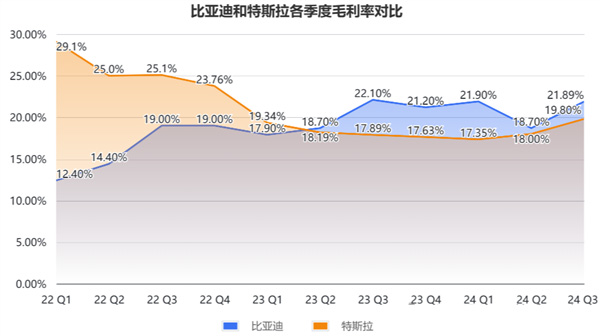 比亞迪單季營收超越特斯拉，利潤仍有差距