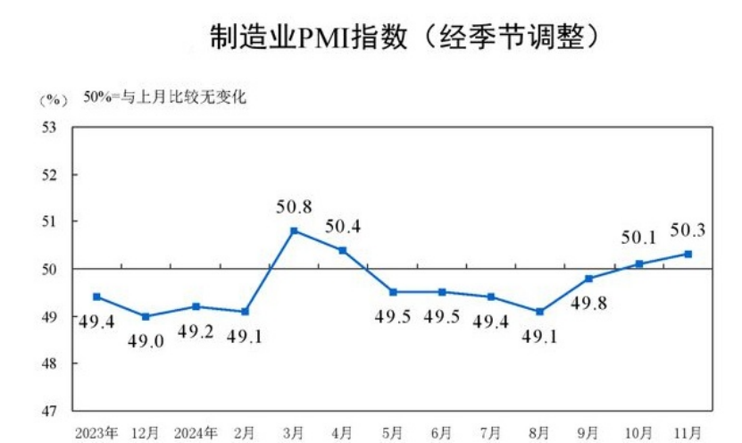 11月制造業(yè)PMI為51.5%（國家統(tǒng)計(jì)局統(tǒng)計(jì)為50.3%）：供需雙增、外需回暖