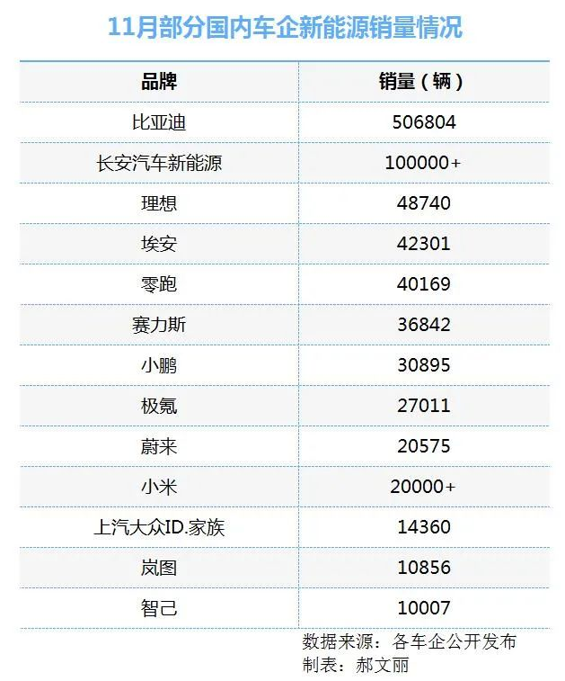 11月部分國內(nèi)車企新能源銷量情況