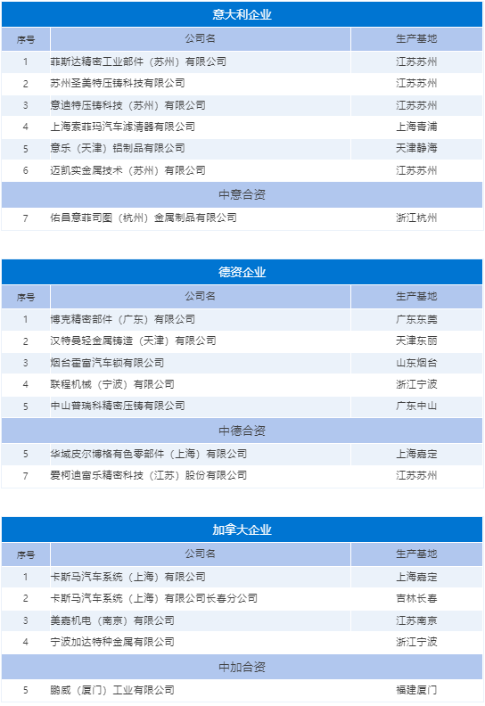 外資壓鑄企業(yè)名單與國(guó)內(nèi)生產(chǎn)基地全覽