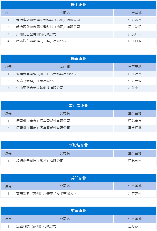 外資壓鑄企業(yè)名單與國(guó)內(nèi)生產(chǎn)基地全覽