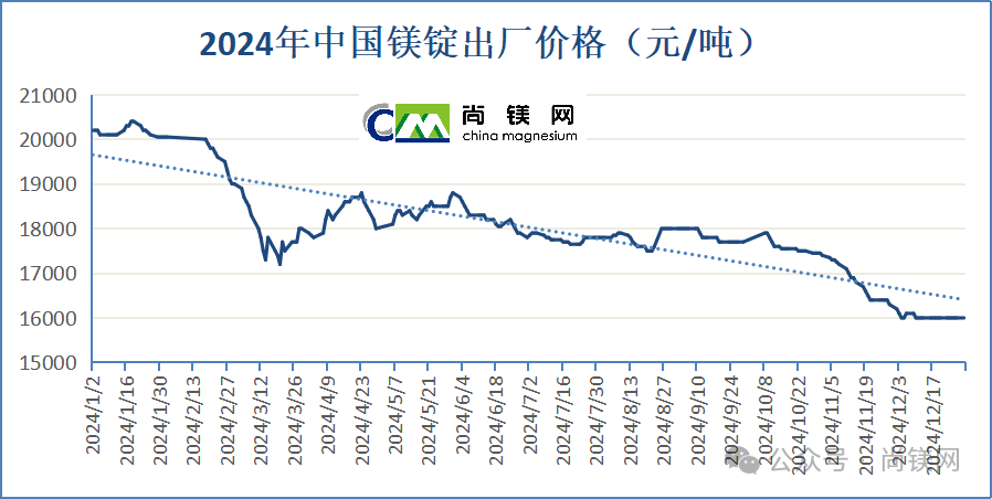 2024年中國鎂價大幅回落，年末觸底伴隨鎂鋁比值創(chuàng)新低