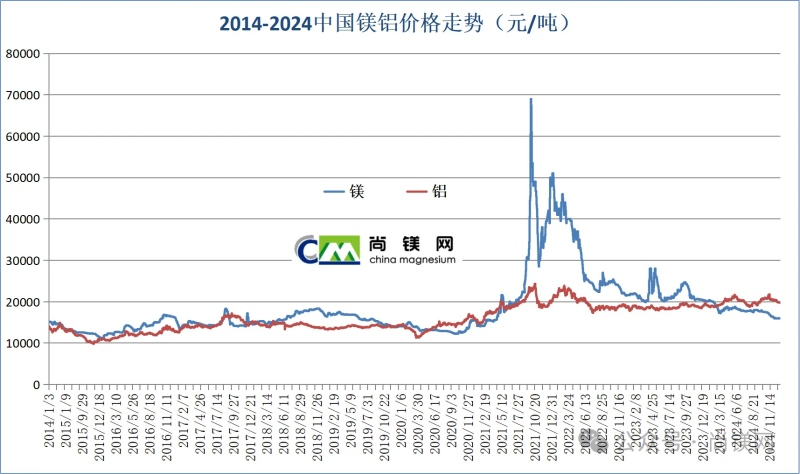 2024年中國(guó)鎂價(jià)大幅回落，年末觸底伴隨鎂鋁比值創(chuàng)新低