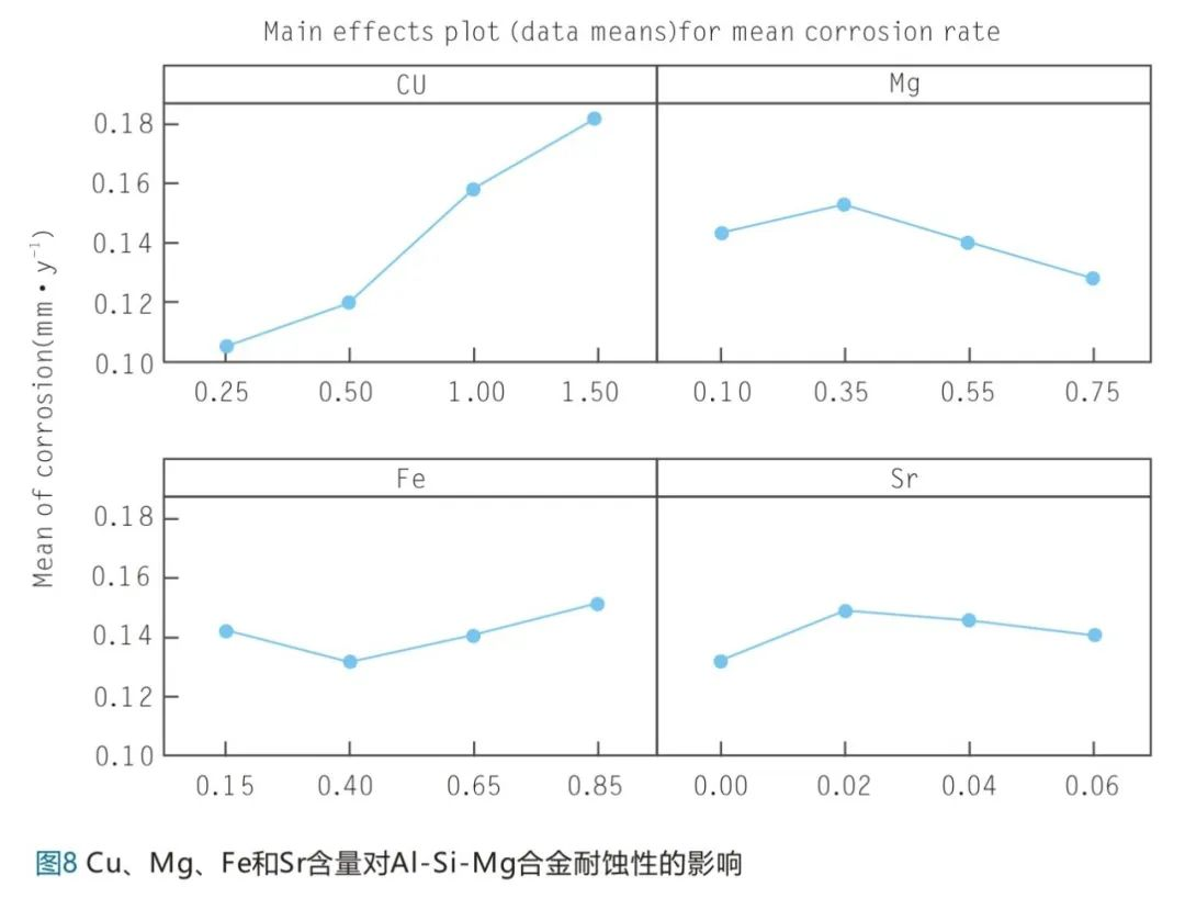 Cu、Mg、Fe和Sr含量對(duì)A1-Si-Mg合金耐蝕性的影響