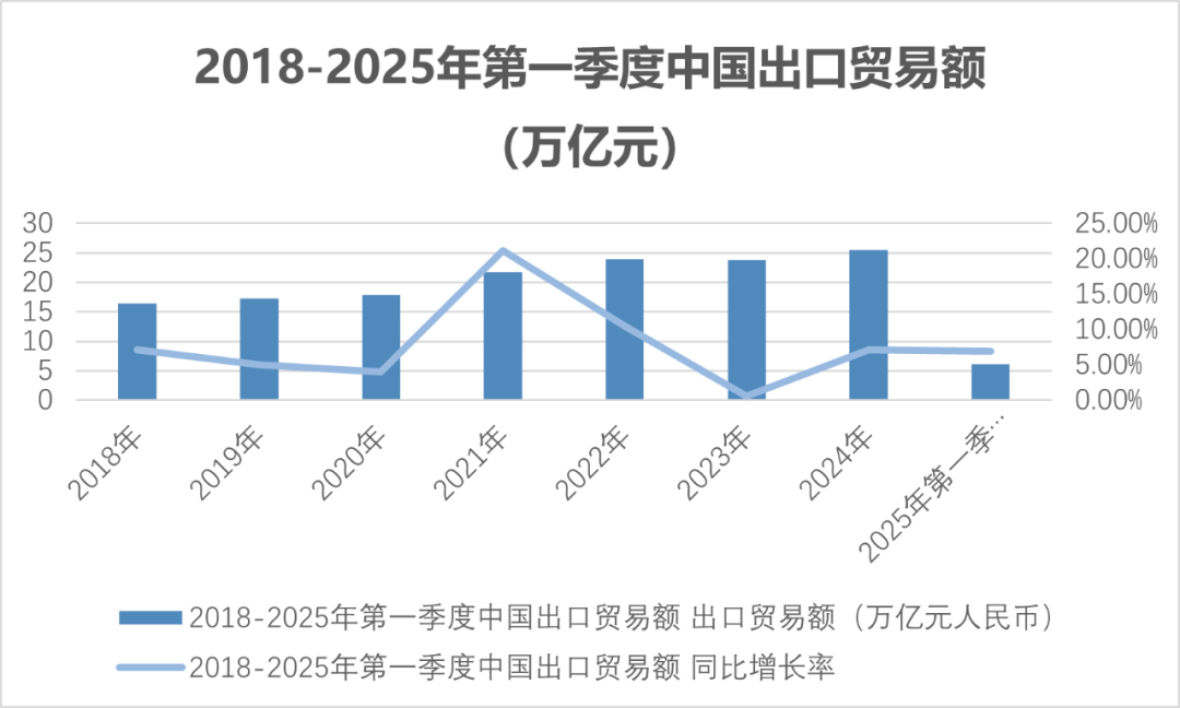 中國外貿(mào)首季同比增長1.3%
