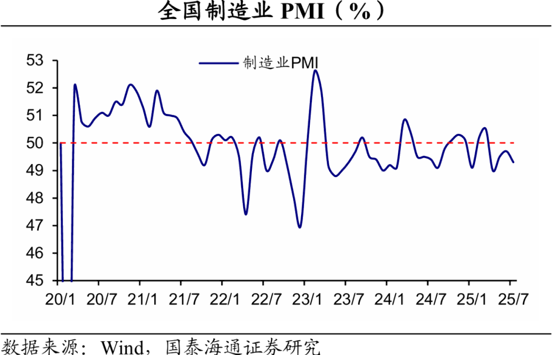 中國7月PMI回落，反內(nèi)卷解讀
