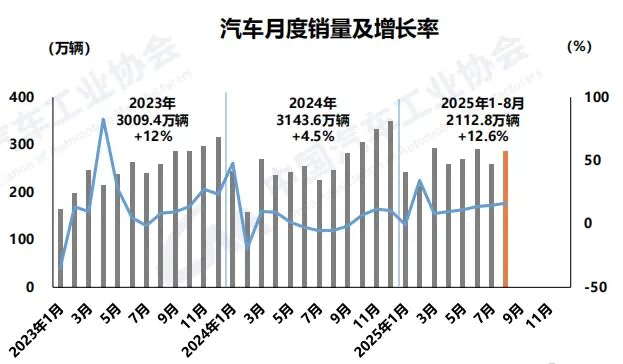 中國前8月汽車產(chǎn)銷量雙超2000萬輛?，新能源乘用車內(nèi)銷占比超50%