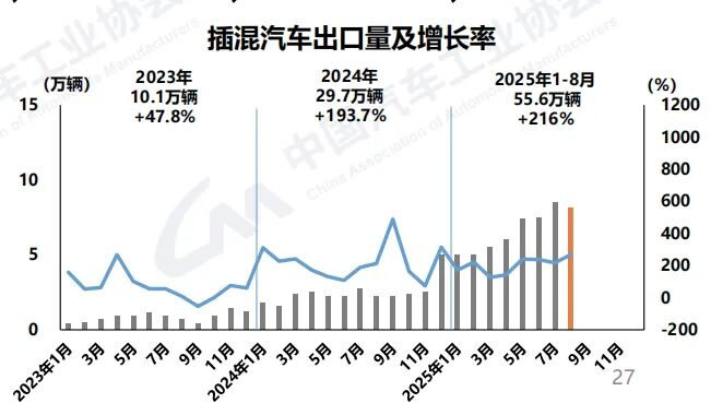 插混汽車在海外市場(chǎng)接受度快速提升，成為出口新亮點(diǎn)