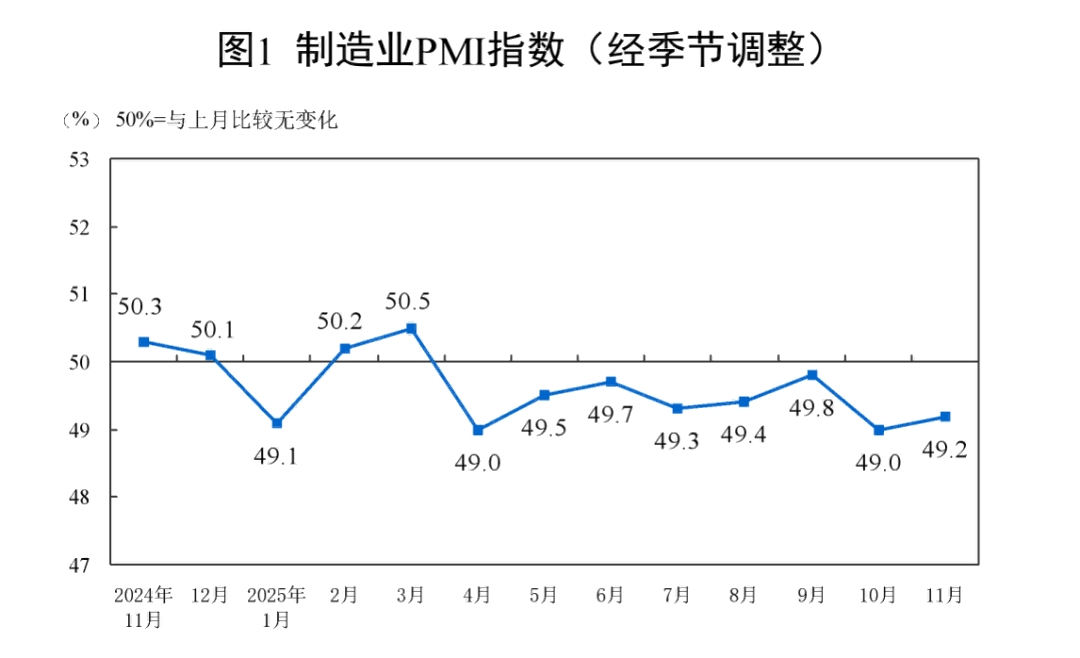 11月份制造業(yè)采購經(jīng)理指數(shù)回升