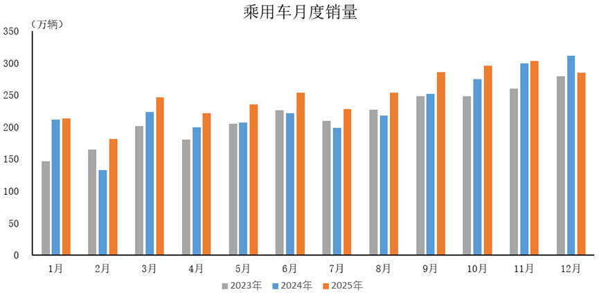 乘用車首破3000萬大關(guān)，自主品牌占比近70%