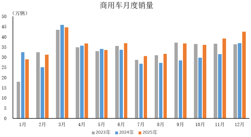 商用車市場回暖向好，新能源滲透率提升